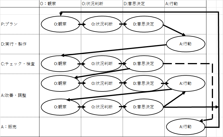 OODAとPDCAを比較した図