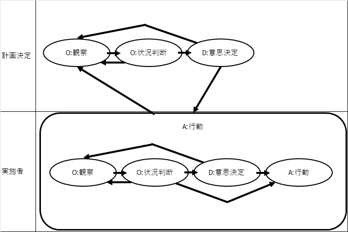OODAの階層構造を示す