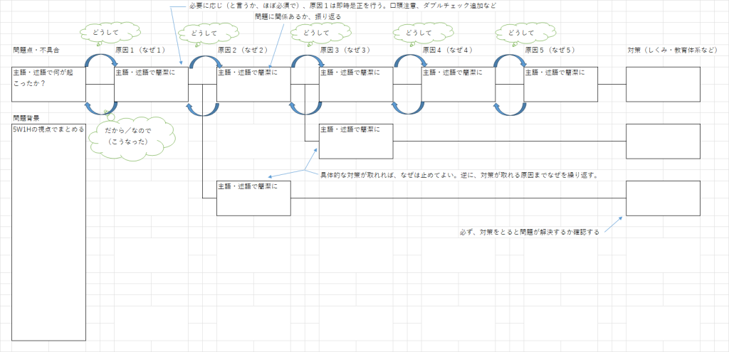 なぜなぜ分析の進め方とポイントの図解