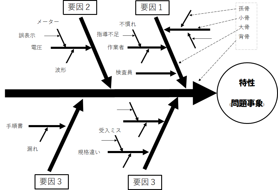 特性要因図　フィッシュボーン・ダイヤグラム　